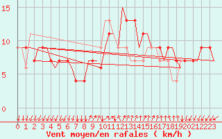Courbe de la force du vent pour Bergamo / Orio Al Serio