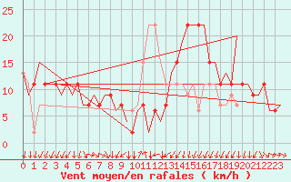 Courbe de la force du vent pour Venezia / Tessera