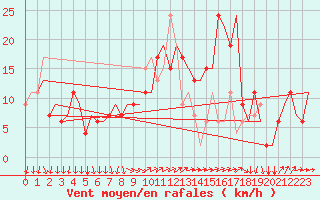 Courbe de la force du vent pour Milano / Malpensa