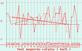 Courbe de la force du vent pour Bergamo / Orio Al Serio