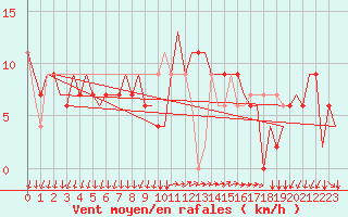 Courbe de la force du vent pour Bergamo / Orio Al Serio