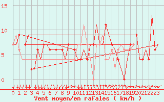 Courbe de la force du vent pour Ronchi Dei Legionari