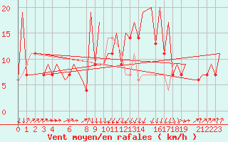Courbe de la force du vent pour Annaba