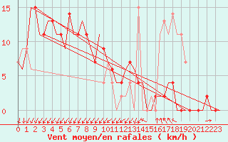 Courbe de la force du vent pour Skopje-Petrovec