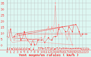 Courbe de la force du vent pour Madrid / Barajas (Esp)