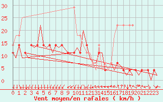 Courbe de la force du vent pour Maribor / Slivnica