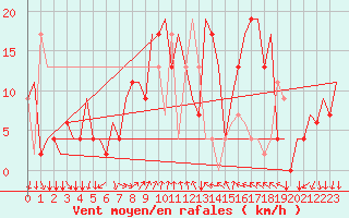 Courbe de la force du vent pour Bergamo / Orio Al Serio