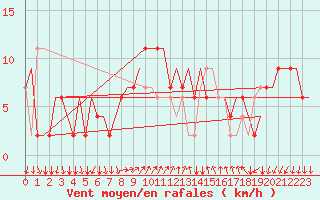 Courbe de la force du vent pour Bergamo / Orio Al Serio