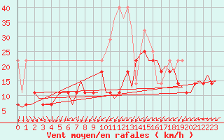 Courbe de la force du vent pour Hamburg-Fuhlsbuettel