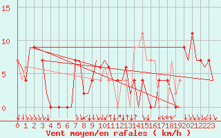 Courbe de la force du vent pour Madrid / Barajas (Esp)