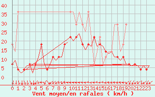 Courbe de la force du vent pour Augsburg