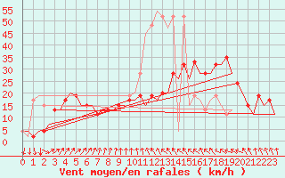 Courbe de la force du vent pour Belfast / Aldergrove Airport