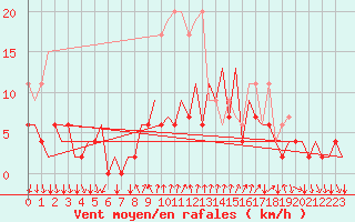 Courbe de la force du vent pour Lugano (Sw)