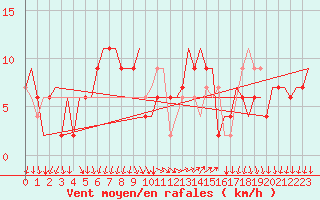 Courbe de la force du vent pour Bergamo / Orio Al Serio