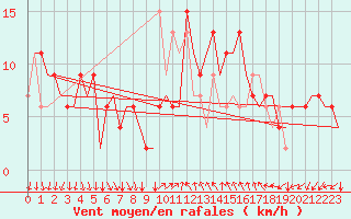 Courbe de la force du vent pour Milano / Malpensa