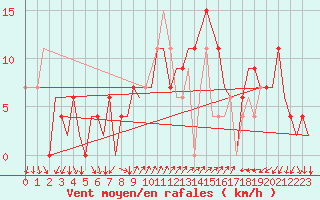 Courbe de la force du vent pour Almeria / Aeropuerto