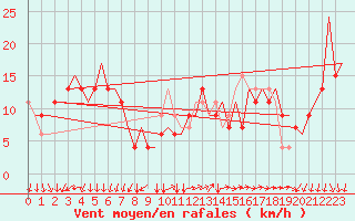 Courbe de la force du vent pour Milano / Malpensa