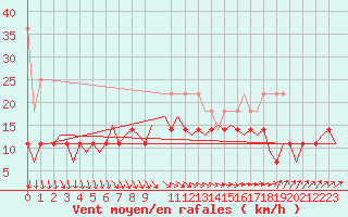 Courbe de la force du vent pour Oostende (Be)