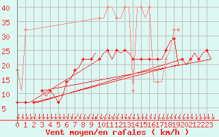 Courbe de la force du vent pour Oostende (Be)