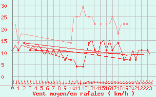 Courbe de la force du vent pour Lulea / Kallax