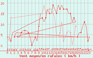 Courbe de la force du vent pour Bergamo / Orio Al Serio