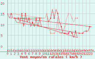 Courbe de la force du vent pour London / Heathrow (UK)