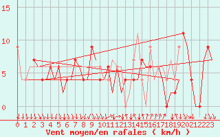 Courbe de la force du vent pour Madrid / Barajas (Esp)