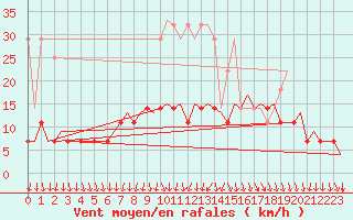 Courbe de la force du vent pour Volkel