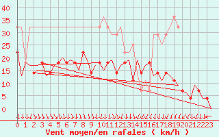 Courbe de la force du vent pour Linkoping / Malmen