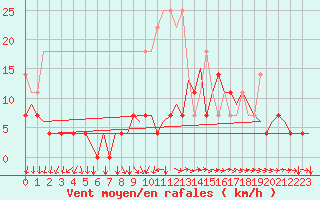 Courbe de la force du vent pour Volkel