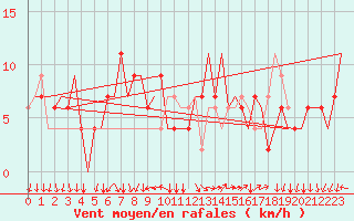 Courbe de la force du vent pour Bergamo / Orio Al Serio