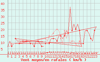 Courbe de la force du vent pour Venezia / Tessera