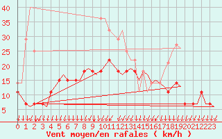 Courbe de la force du vent pour Rygge