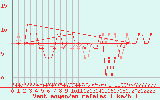 Courbe de la force du vent pour Bergamo / Orio Al Serio