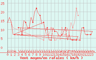 Courbe de la force du vent pour Srmellk International Airport