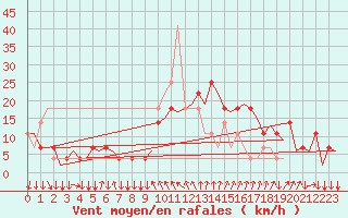 Courbe de la force du vent pour Graz-Thalerhof-Flughafen