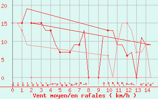 Courbe de la force du vent pour Woomera Aerodrome