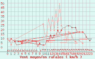 Courbe de la force du vent pour Madrid / Barajas (Esp)