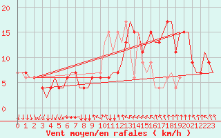 Courbe de la force du vent pour Milano / Malpensa