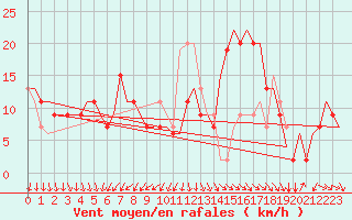 Courbe de la force du vent pour Torino / Caselle