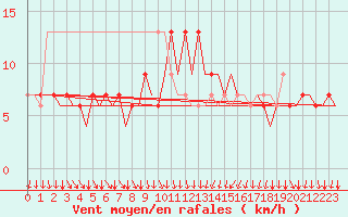 Courbe de la force du vent pour London / Heathrow (UK)