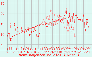 Courbe de la force du vent pour London / Heathrow (UK)