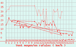 Courbe de la force du vent pour Frankfort (All)