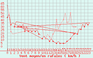 Courbe de la force du vent pour Platform L9-ff-1 Sea