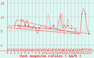 Courbe de la force du vent pour London / Heathrow (UK)