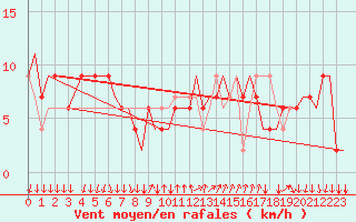 Courbe de la force du vent pour Bergamo / Orio Al Serio