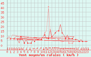Courbe de la force du vent pour Bergamo / Orio Al Serio