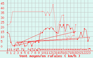 Courbe de la force du vent pour Sandane / Anda
