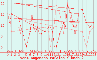 Courbe de la force du vent pour Pittsburgh, Pittsburgh International Airport