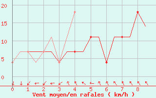 Courbe de la force du vent pour Barnaul
